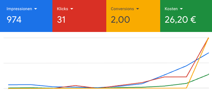 Darstellung von Werbeanzeigen